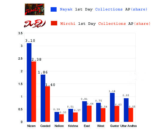 Nayak vs Mirchi, Nayak Collections, Mirchi Collections, Nayak Box office Collections, Mirchi Box office Collections